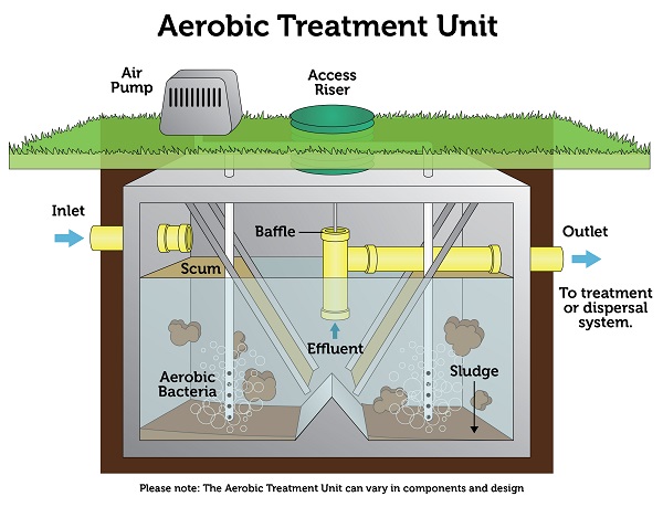 Image of how an aerobic treatment unit works