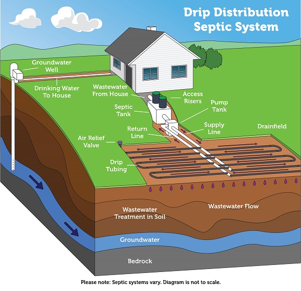 Image of how a drip distribution septic system works