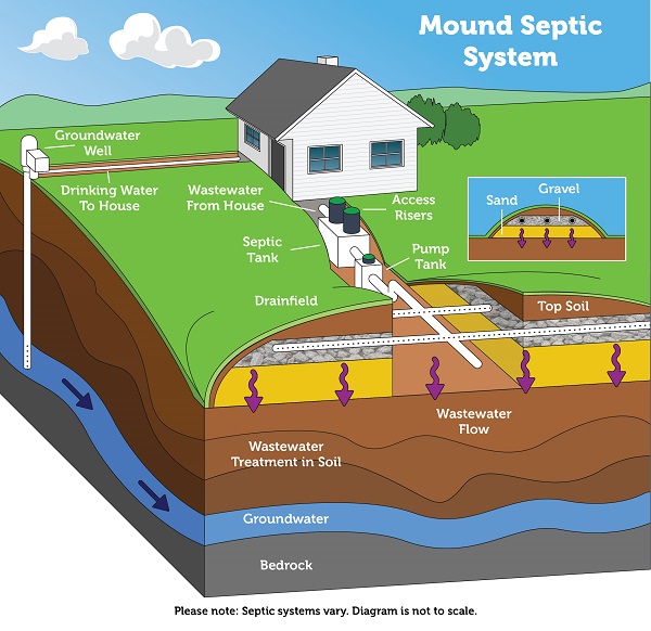 How a mound septic system works